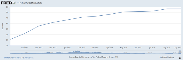 Effective Federal Funds Rate Chart 1-Year