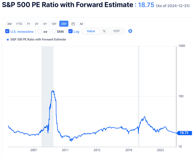S&P500 PE Ratio with Forward Estimate