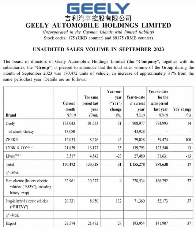 Geely Automobile’s unaudited sales volume in September 2023