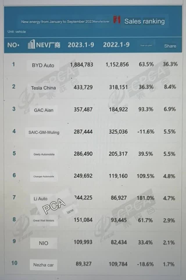 CPCA Retail NEV Ranking