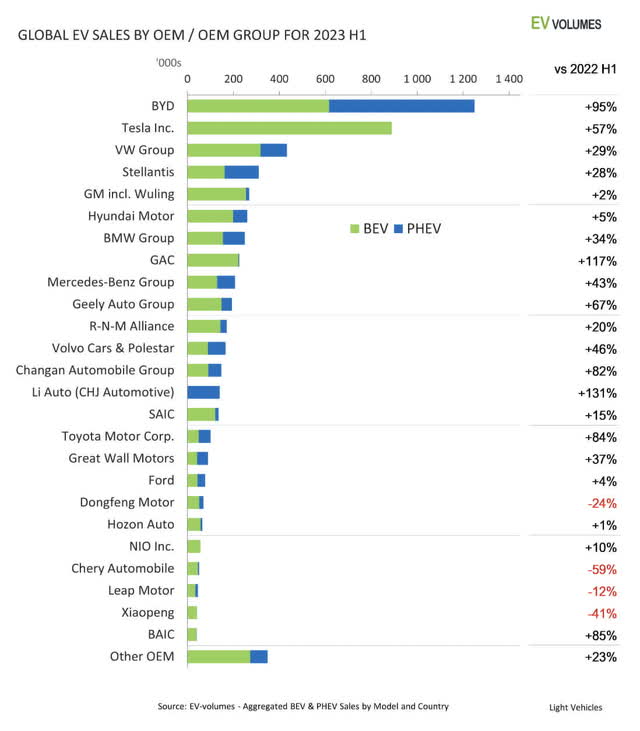 EV sales volume in the first half of 2023