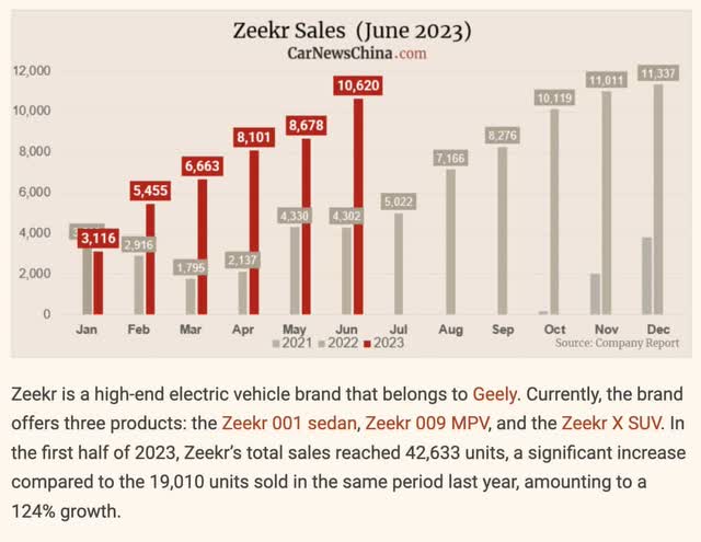 Zeekr sales