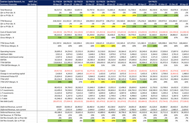 MSFT Fundamentals I