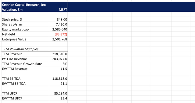 MSFT Valuation Analysis