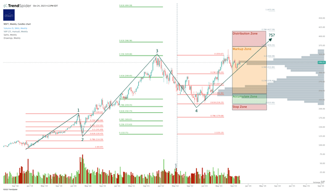 MSFT Stock Chart