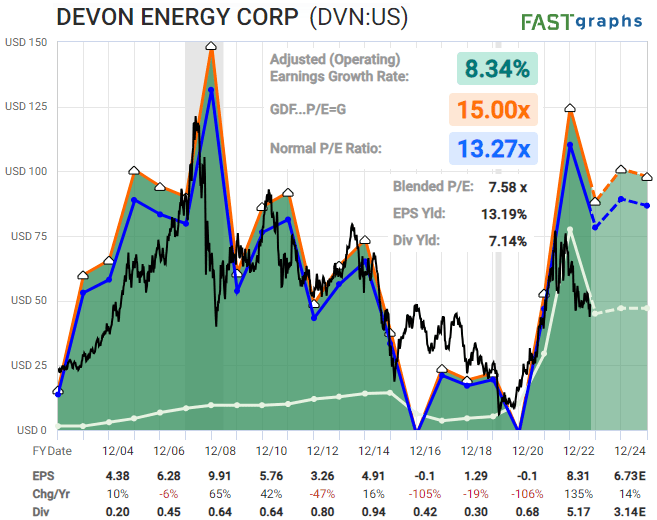 Devon Energy: Invest For The Right Reason (NYSE:DVN) | Seeking Alpha