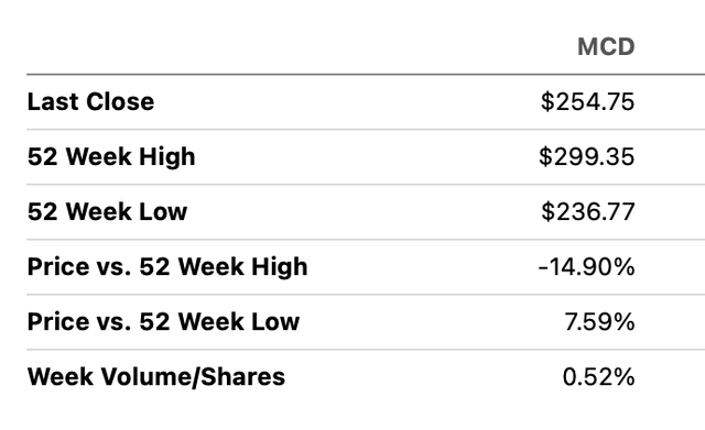 Mcdonald's 52 Week High-Low