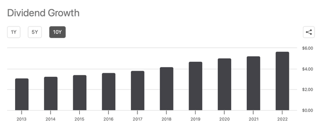 McDonald's Dividend Growth