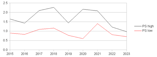 PS Ratio of Malibu Boats