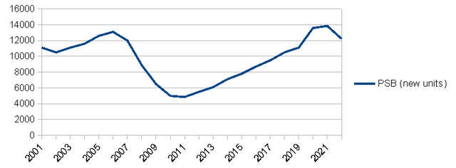 Performance Sports Boats sales 2001-2022