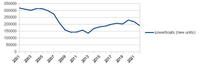 Recreational Power Boats sales 2001-2022