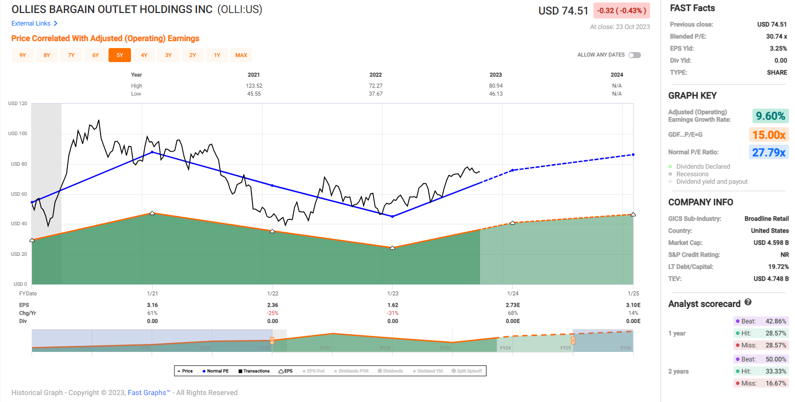 Ollie's Bargain Outlet Firing On All Cylinders (NASDAQOLLI) Seeking