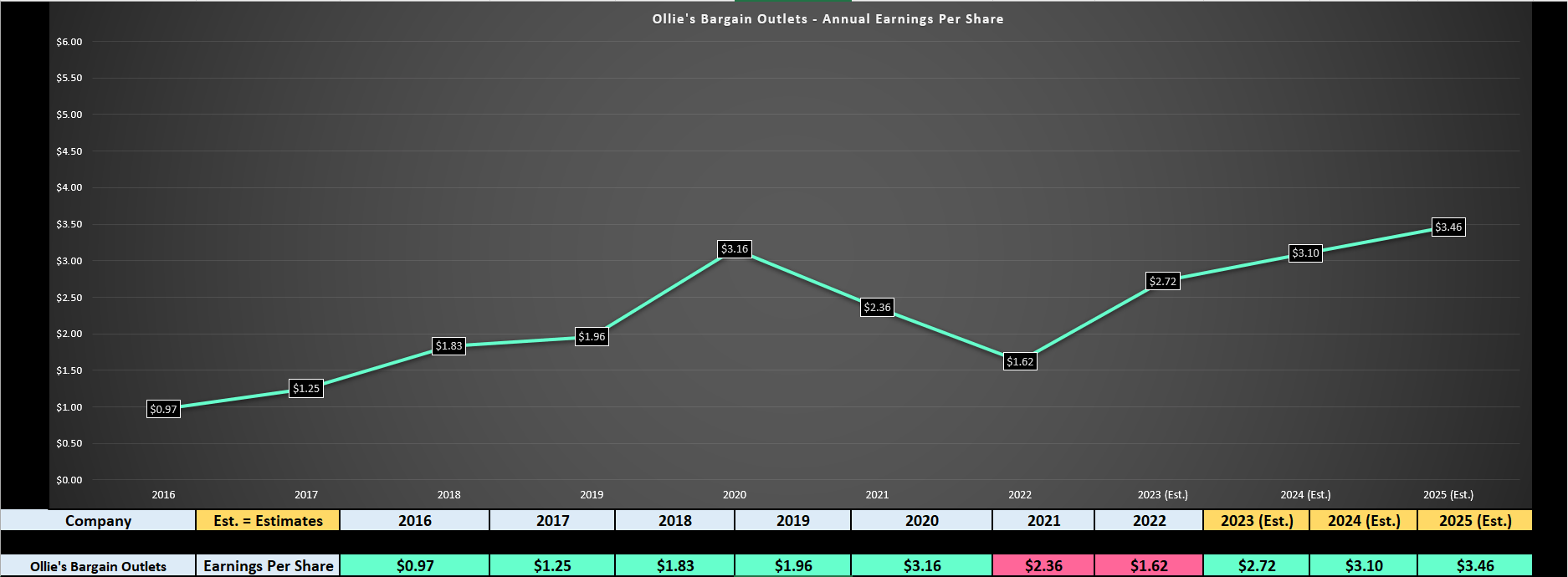 Ollie's Bargain Outlet Firing On All Cylinders (NASDAQOLLI) Seeking