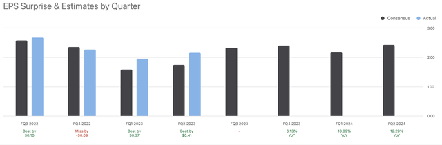 EPS vs. estimates