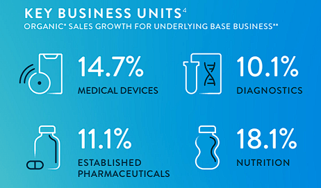 Abbott Laboratories Q3 Results By Units