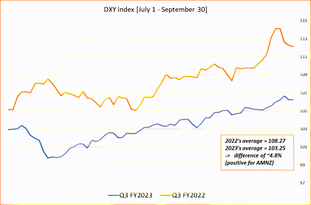 Author's calculations, Investing.com's data