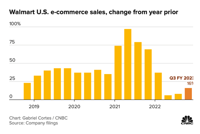 Omnichannel Chart