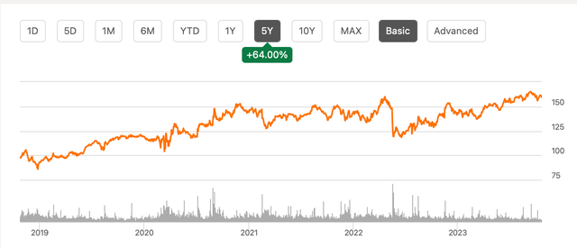 Share Price Performance