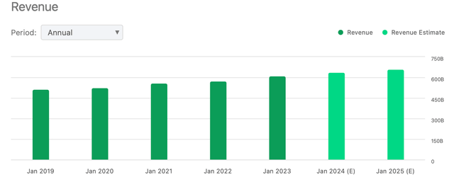 Revenue Trends