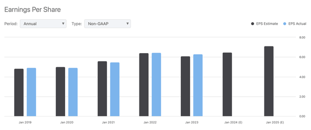 EPS Trends