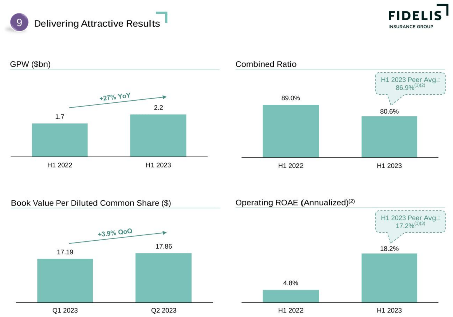 Fidelis Insurance: A Deep Dive (NYSE:FIHL) | Seeking Alpha