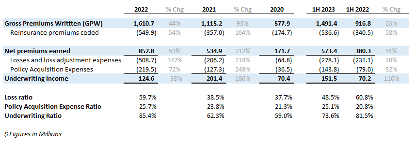 Fidelis Insurance: A Deep Dive (NYSE:FIHL) | Seeking Alpha