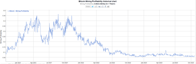 Bitcoin Mining productivity 3-year trend