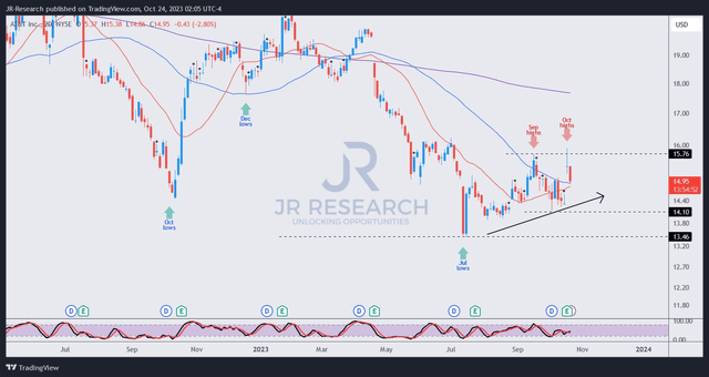 T price chart (2-Day)