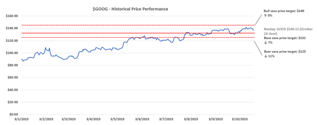 Google valuation analysis