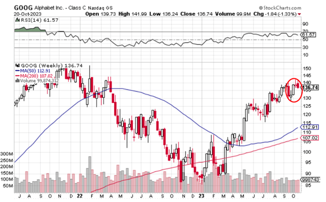 Google Alphabet stock trend