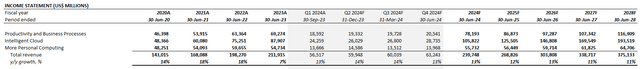 Microsoft fundamental analysis