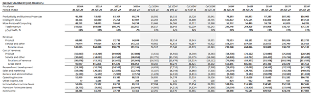 Microsoft fundamental analysis