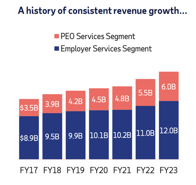 ADP Sales Growth
