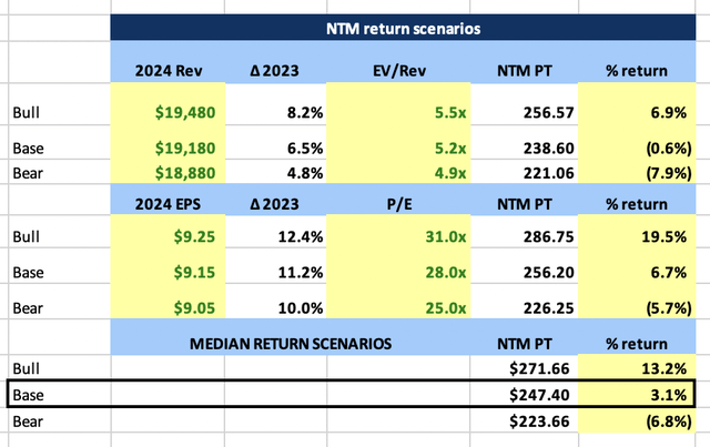 ADP NTM Price Target Scenario