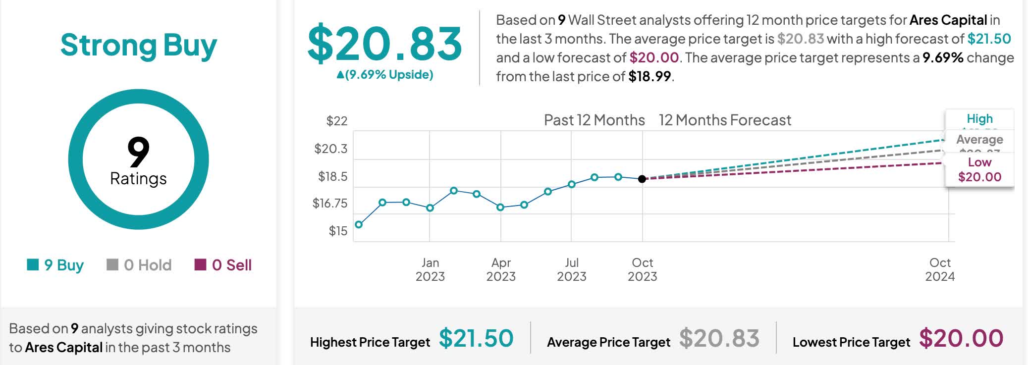 Ares Capital Q3: Why This BDC Is Still A No-Brainer Buy (NASDAQ:ARCC ...