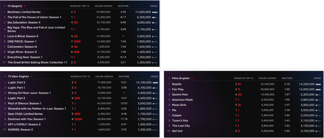 NFLX's Popular Offerings For The Week Of October 9 and 15, 2023