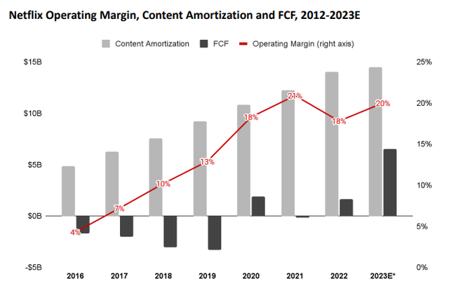 Content spend and operating margins