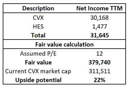 CVX + HES combined business fair value calculations