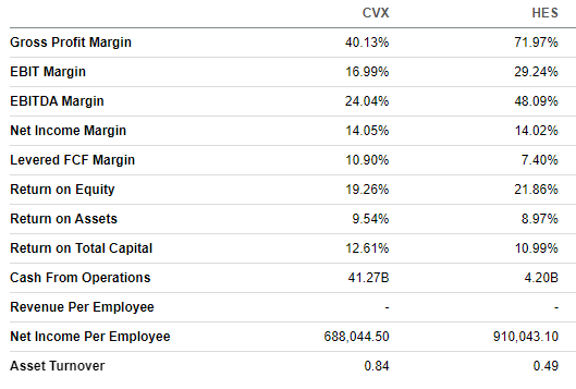 Profitability compared CVX vs HES