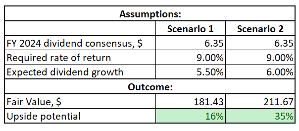 CVX DDM calculation