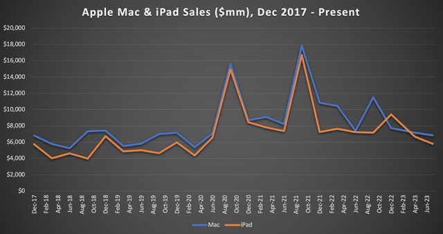 Apple Mac and iPad sales