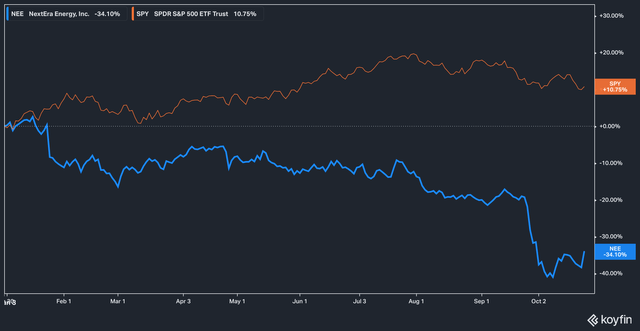 NEE YTD Performance Vs. SPY