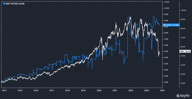 NEE Price vs. EBIT Estimates