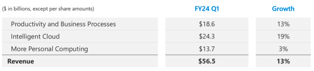 Revenue Highlights by Segment for Microsoft