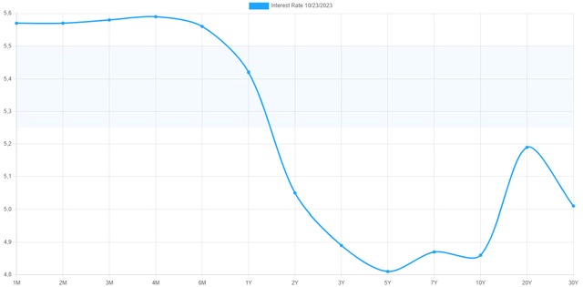 US Treasury yield curve