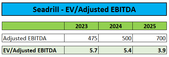 EV/Adjusted EBITDA