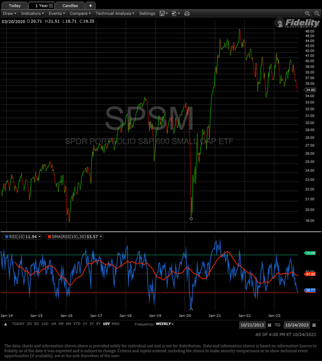 10 year Log chart of SPSM weekly basis with rsi(10)