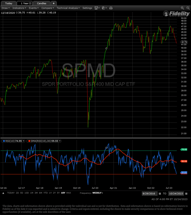 10 year Log chart of SPMD weekly basis with rsi(10)