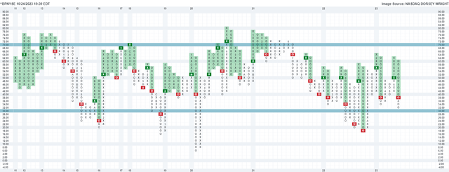 Bullish Percent on the NYSE