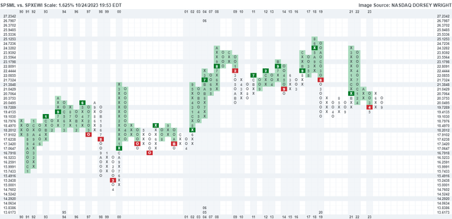 S&P 600 versus SPXEW plotted on a Point & Figure chart